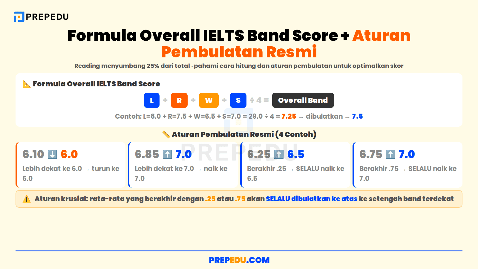 Formula perhitungan overall IELTS band score dari empat keterampilan beserta aturan pembulatan resmi