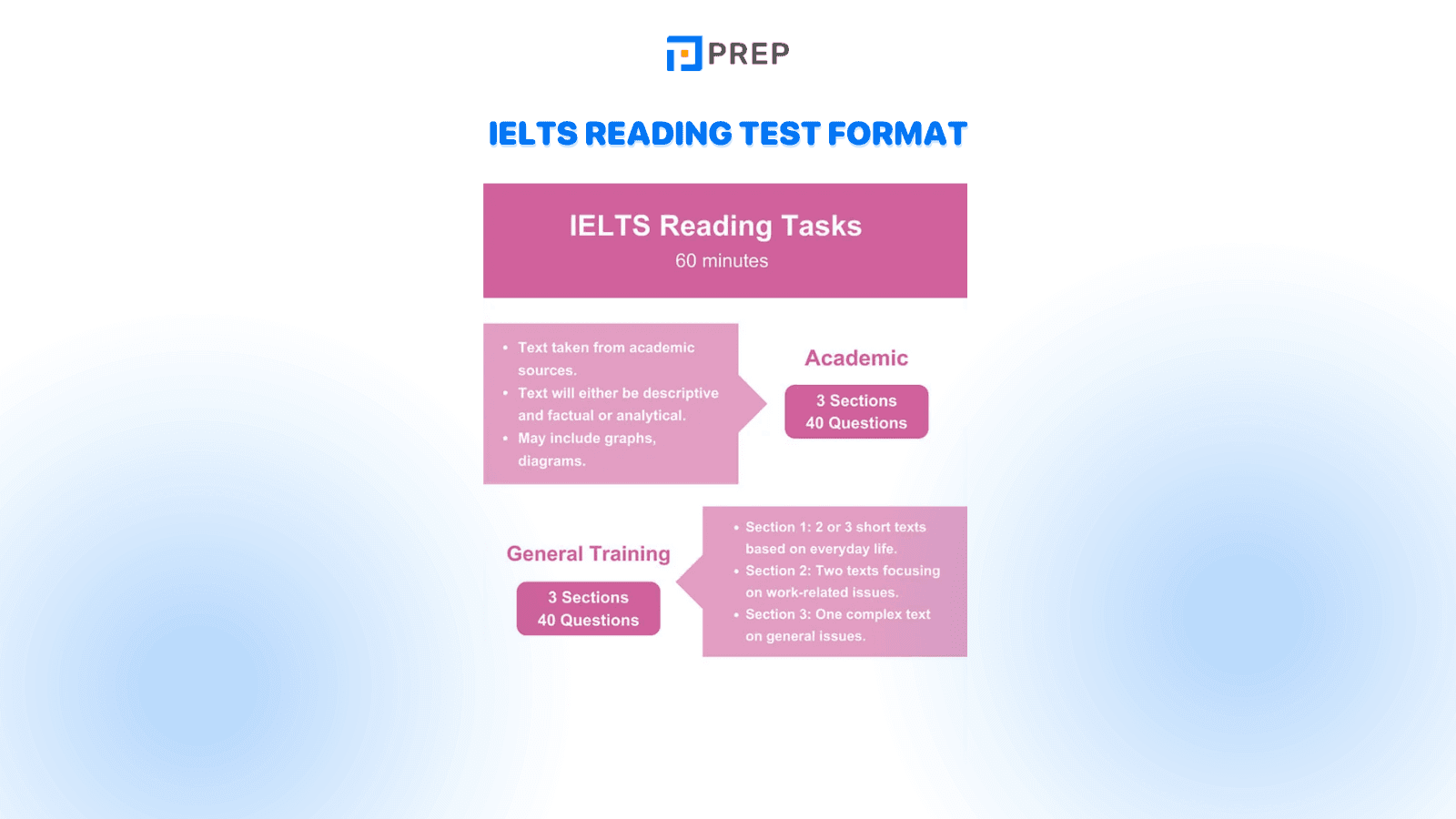 The structure of IELTS Reading Tests
