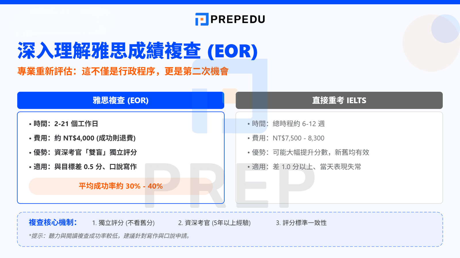 深入理解雅思成績複查 (Enquiry on Results - EOR)
