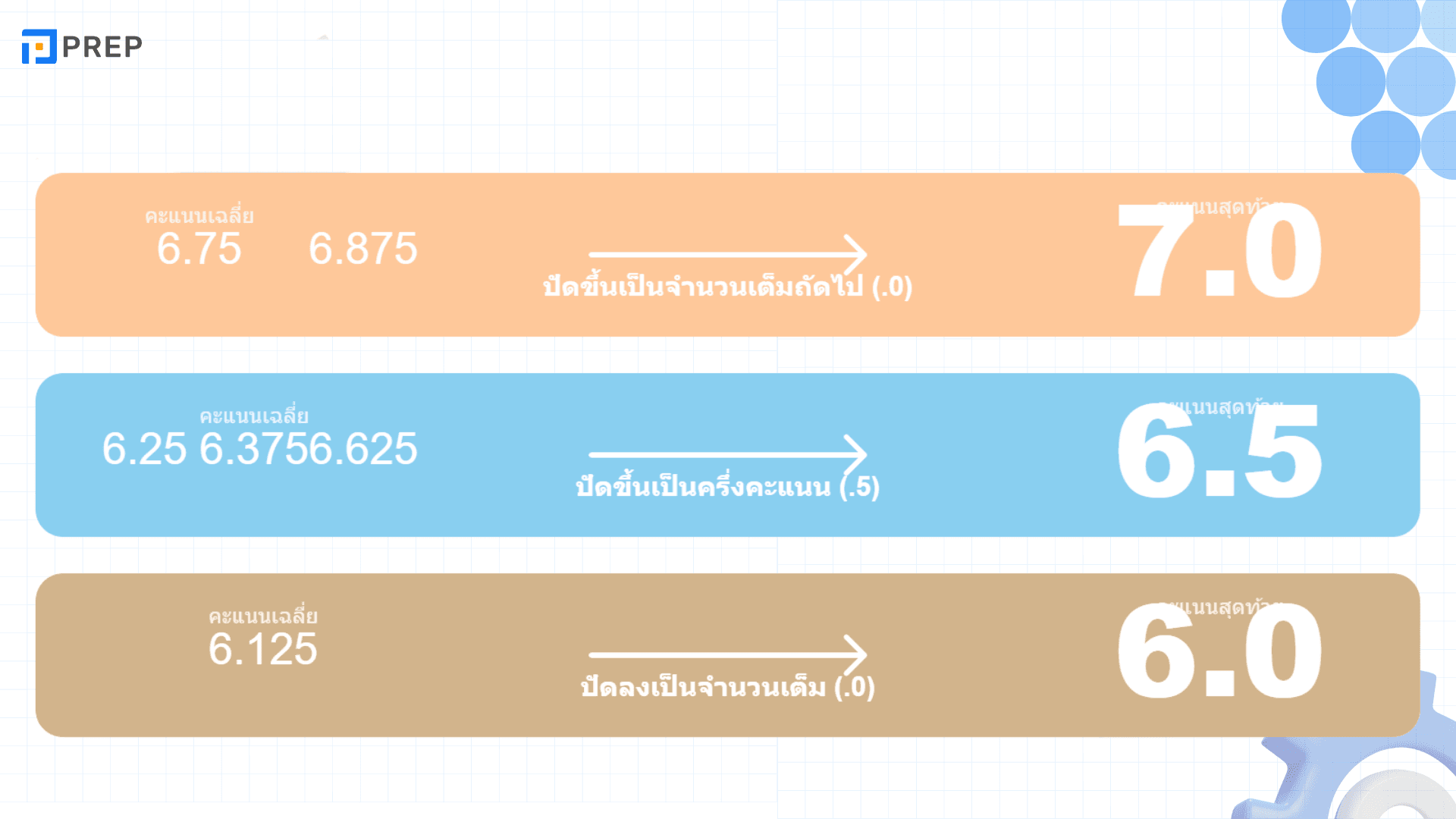 ผล สอบ IELTS ออกหลังจากสอบกี่วัน? ข้อมูลการเช็คผลสอบที่คุณต้องรู้