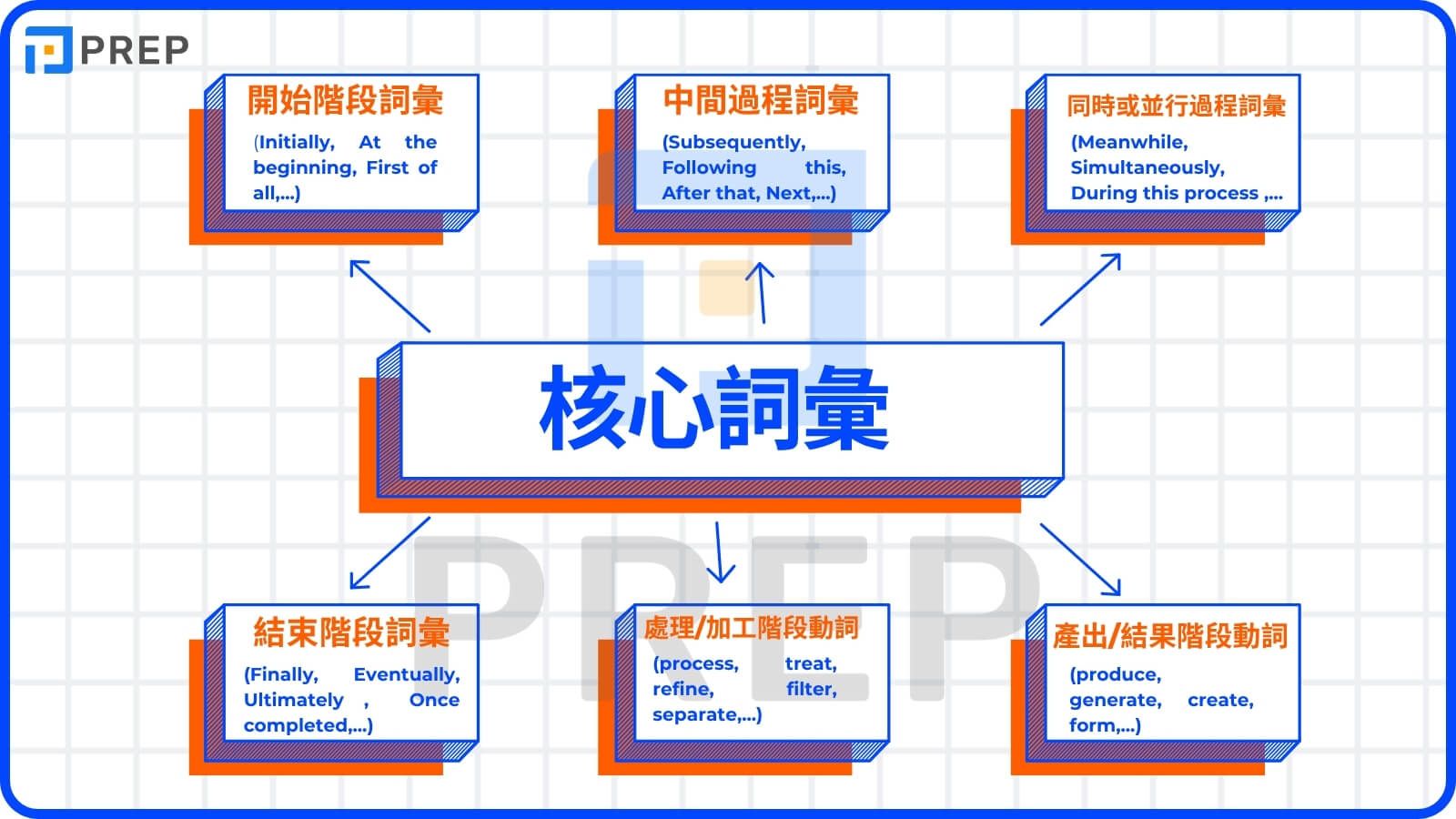 雅思小作文流程圖 - 核心詞彙