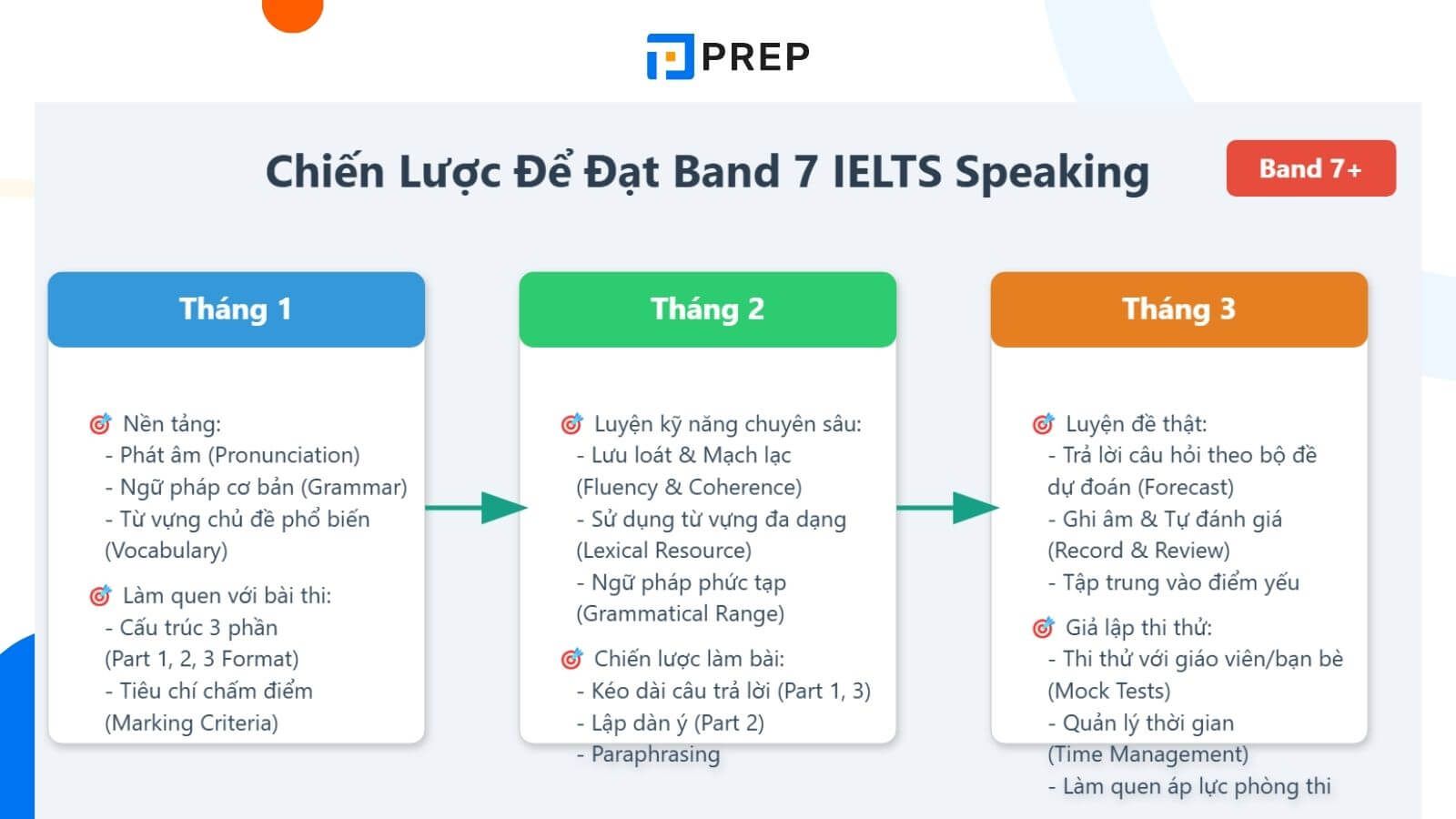 IELTS Speaking band 7