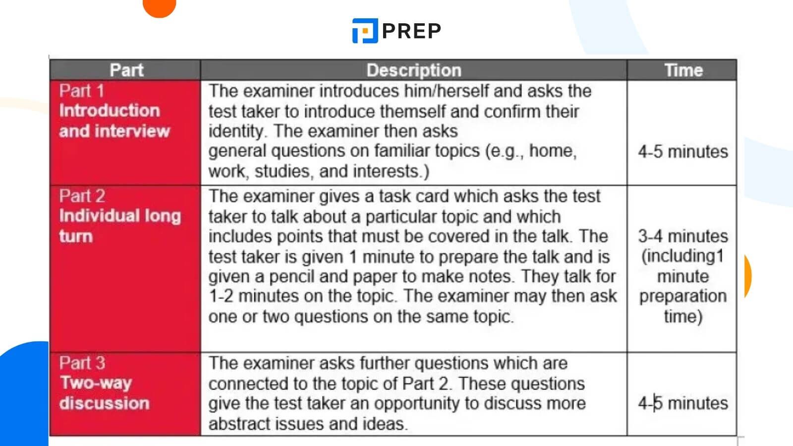 IELTS Speaking band 7