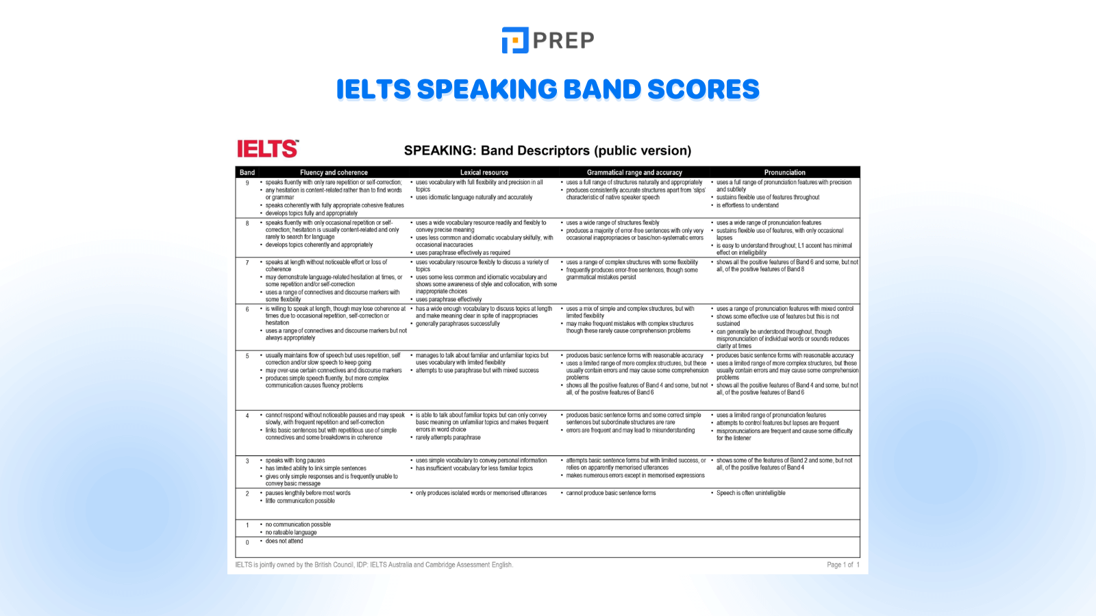 Specific criteria for IELTS Writing Band Scores