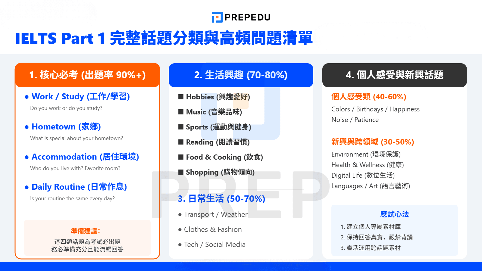 IELTS Speaking Part 1 完整話題分類與高頻問題清單