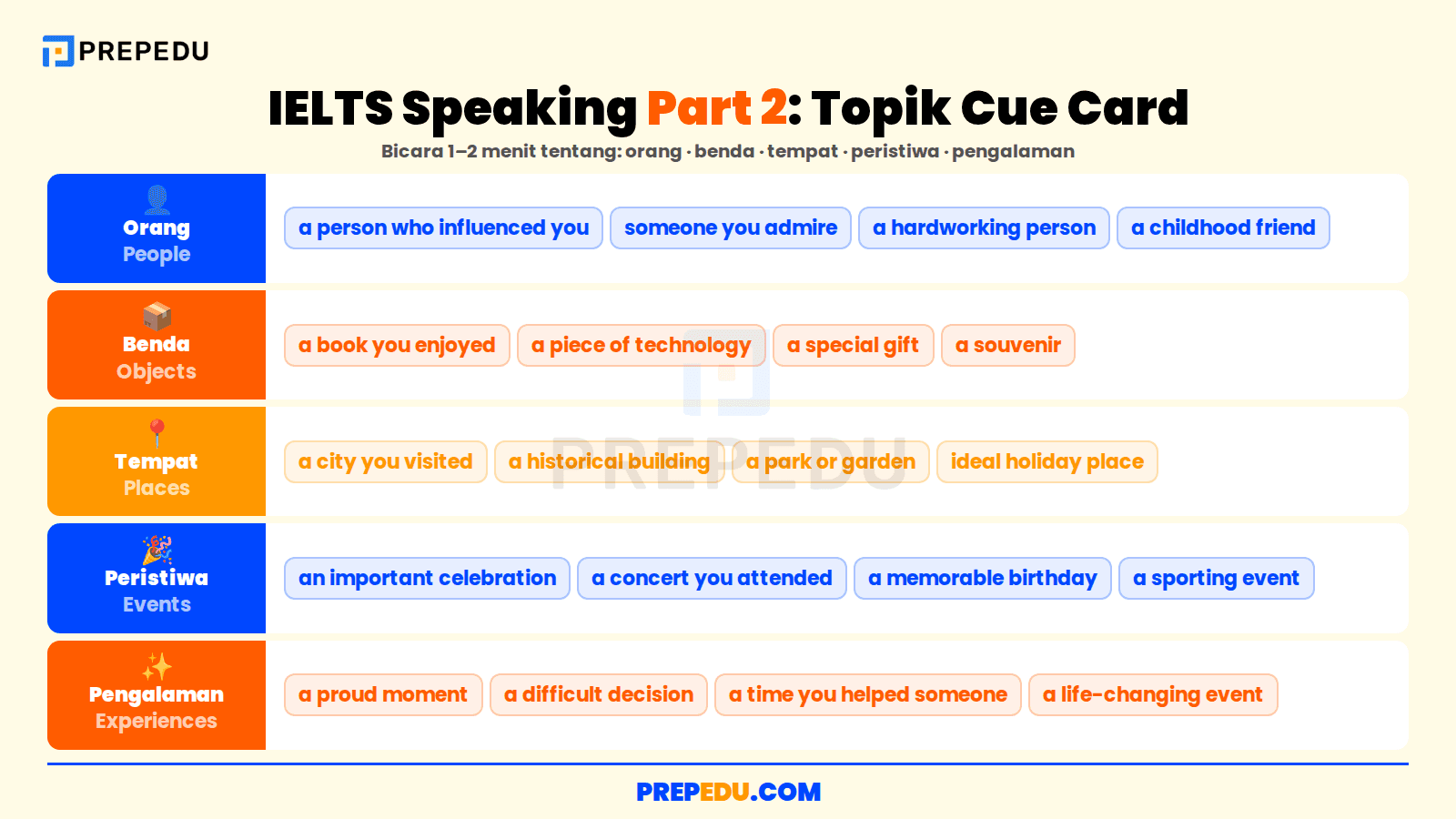 Topik cue card IELTS Speaking Part 2 dalam lima kategori deskripsi