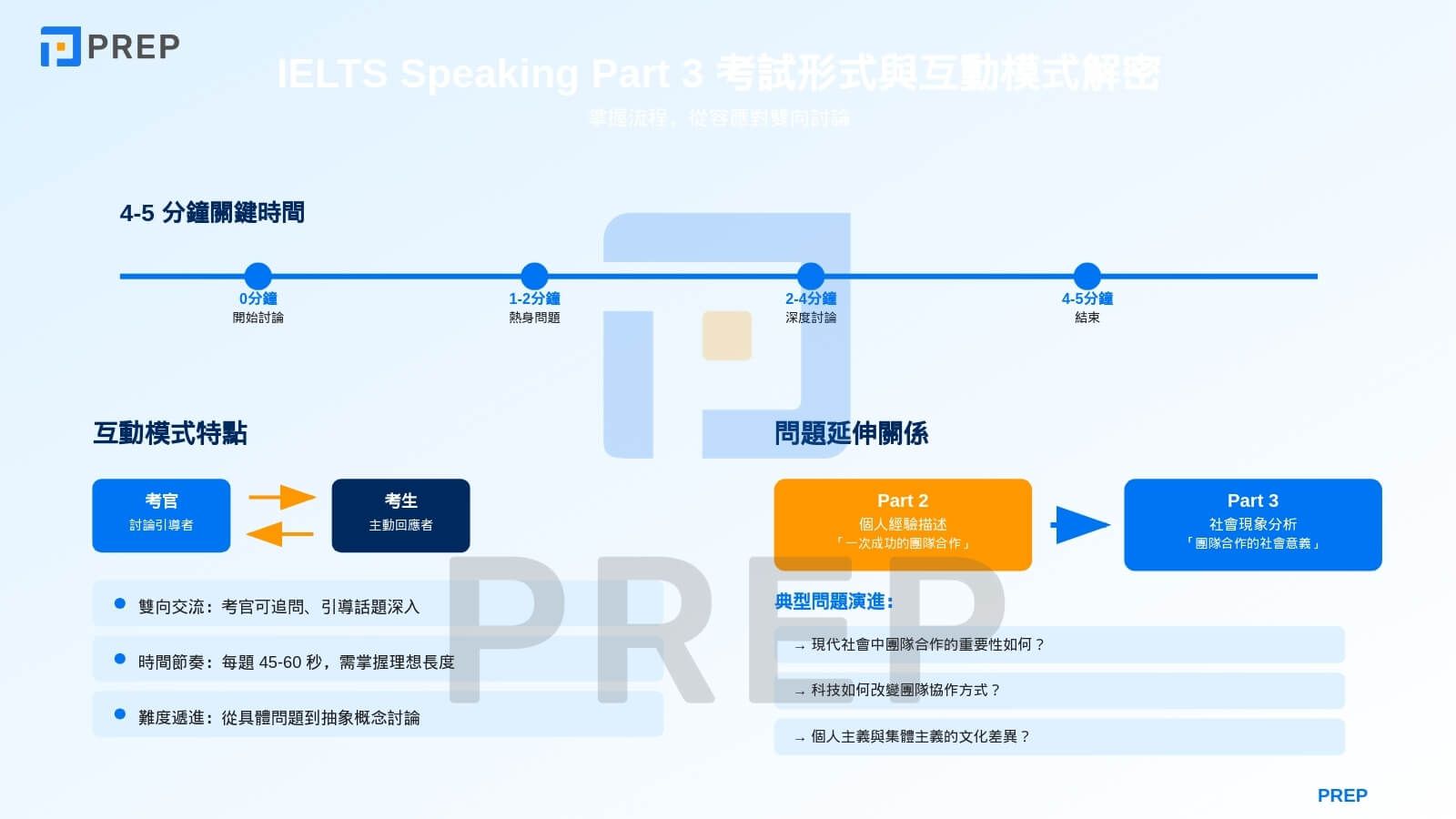 IELTS Speaking Part 3 考試形式與互動模式解密