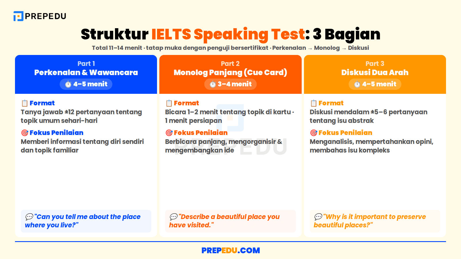 Struktur IELTS Speaking Test dalam tiga bagian