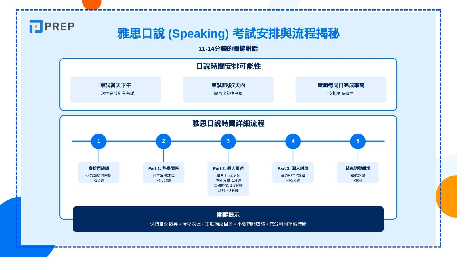 雅思口說 (Speaking) 考試安排與流程揭秘