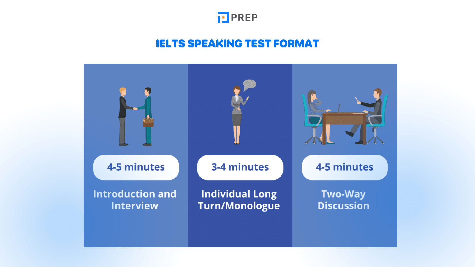 IELTS Speaking Test Format