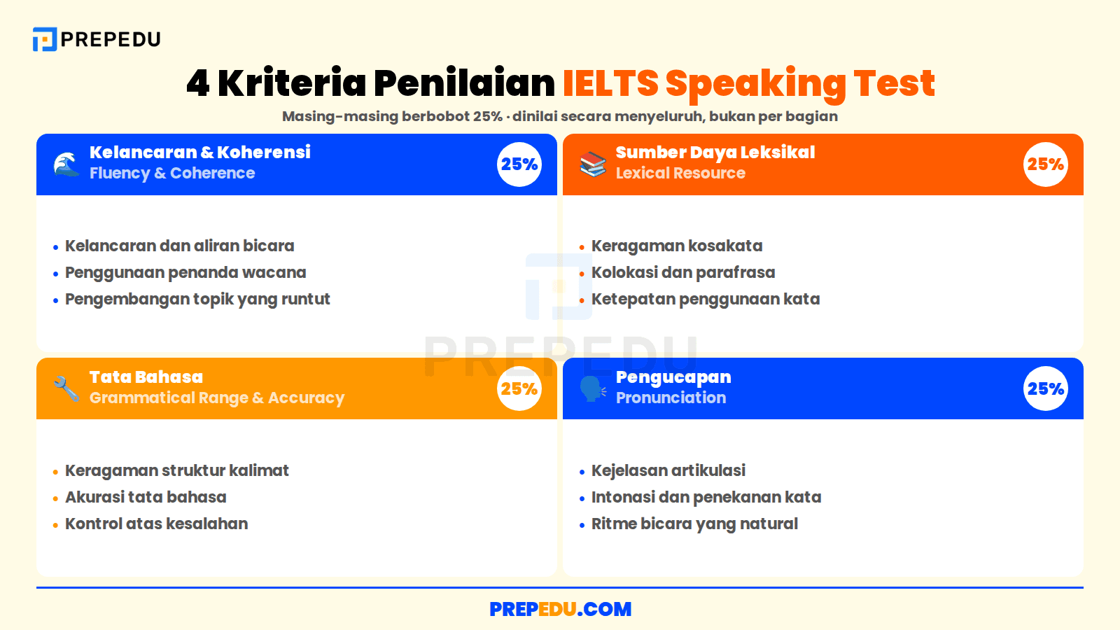 Empat kriteria penilaian IELTS Speaking Test yang masing-masing berbobot 25%