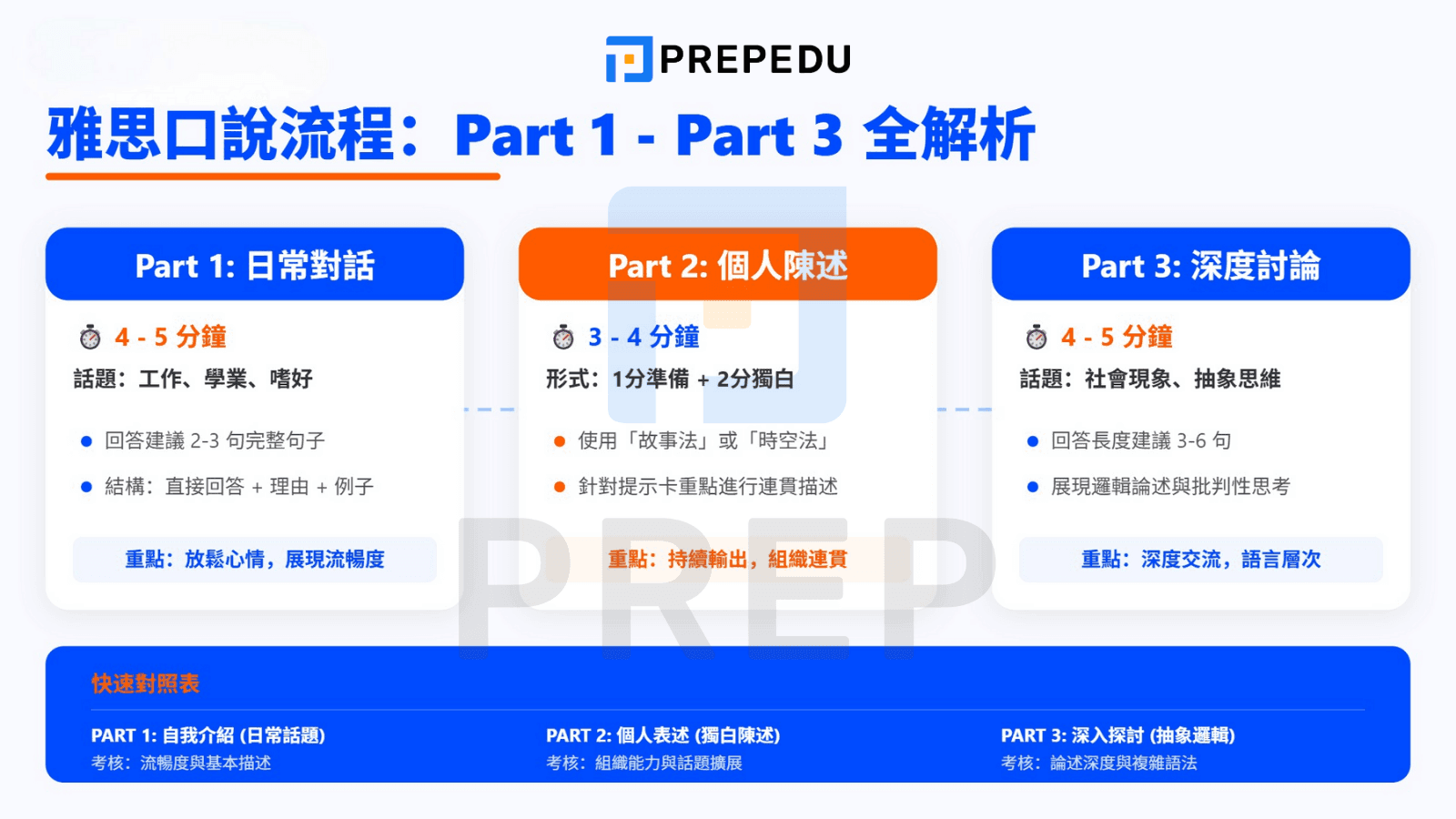 雅思口說流程：Part 1 到 Part 3 考什麼?