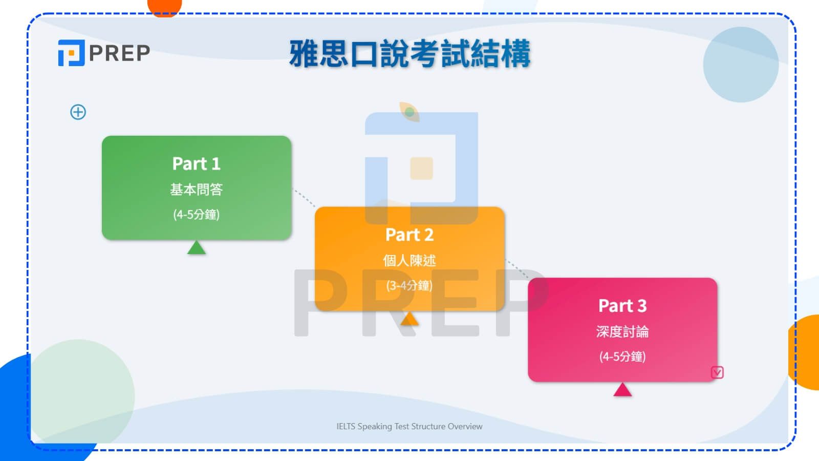 雅思口說考試結構