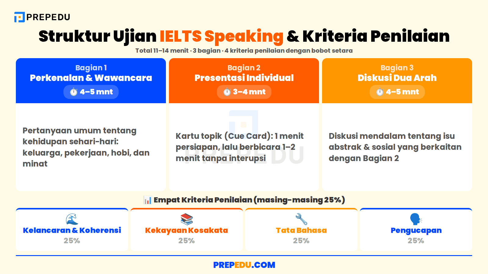 Struktur ujian IELTS Speaking dalam tiga bagian
