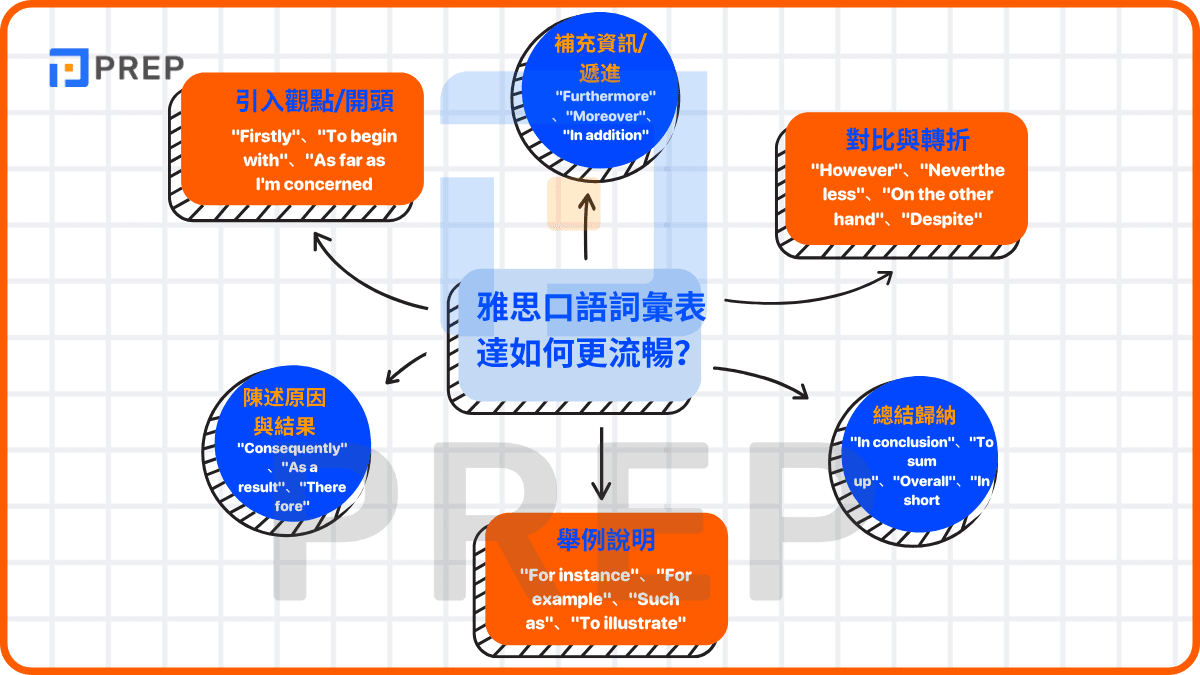 雅思口語詞彙表達如何更流暢?