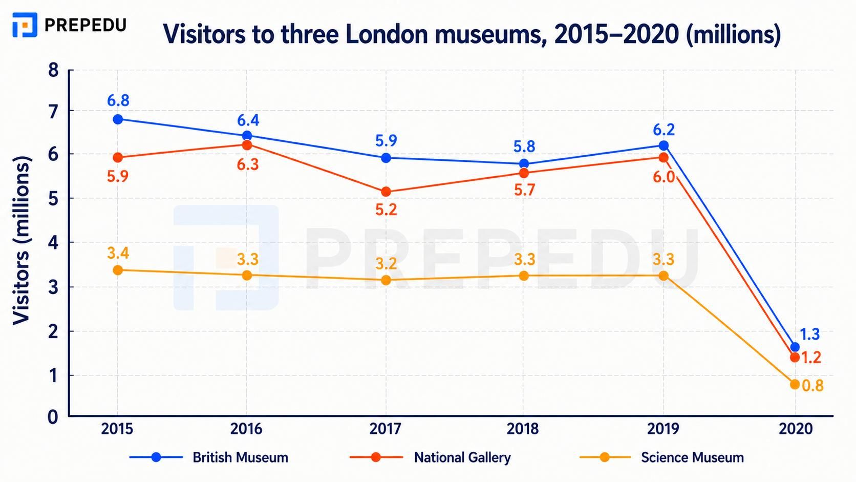 ielts-task1-london-museums-line-graph.jpg