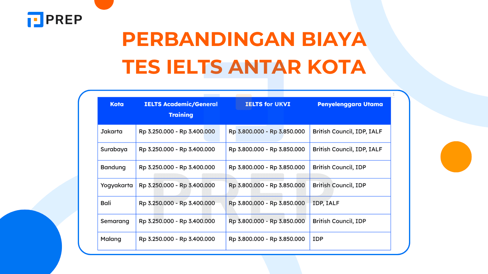 Perbandingan Biaya Tes IELTS Antar Kota