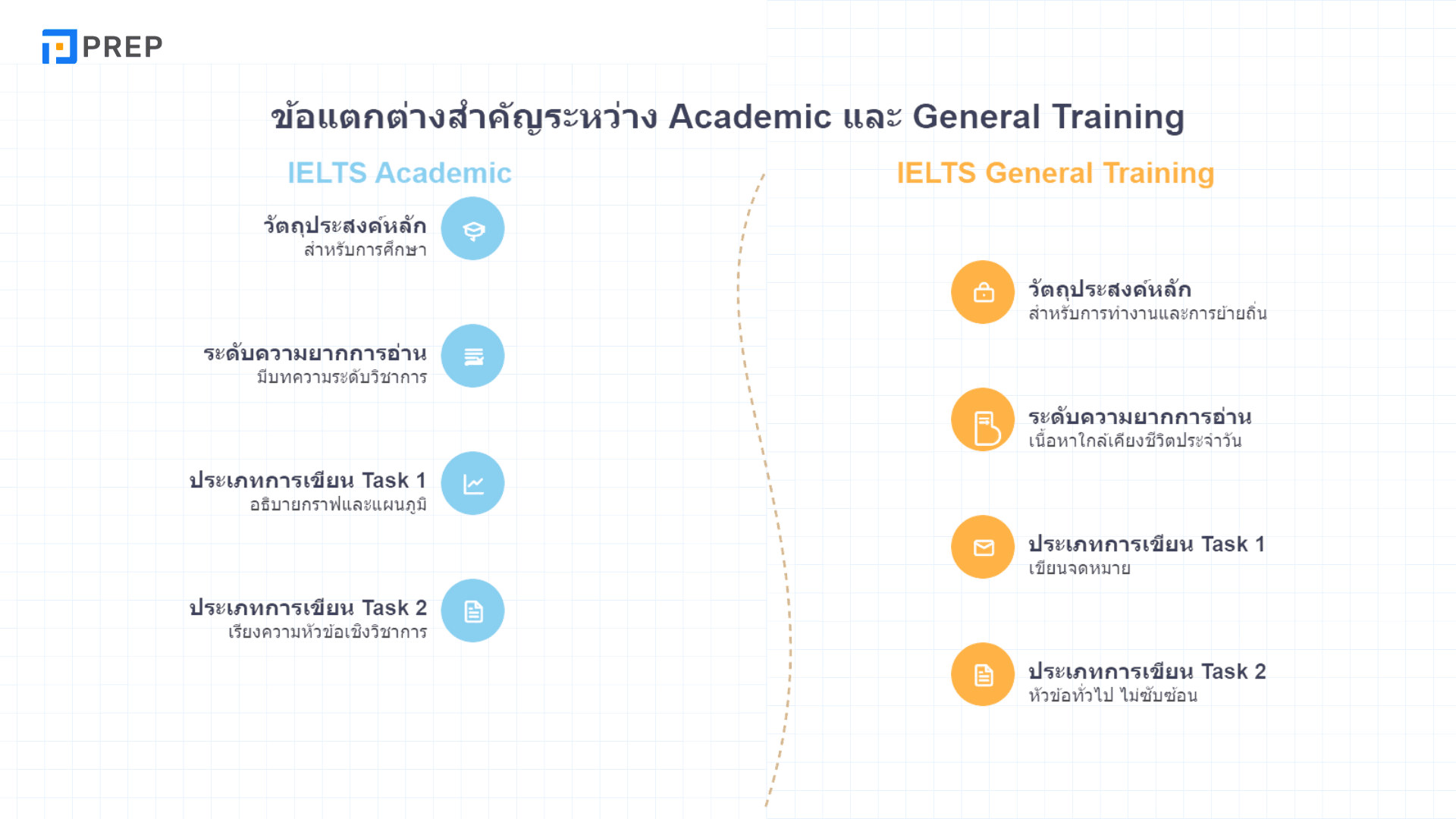 ค่าสอบ IELTS เท่าไหร่? ข้อมูลราคาและขั้นตอนการสมัครสอบ