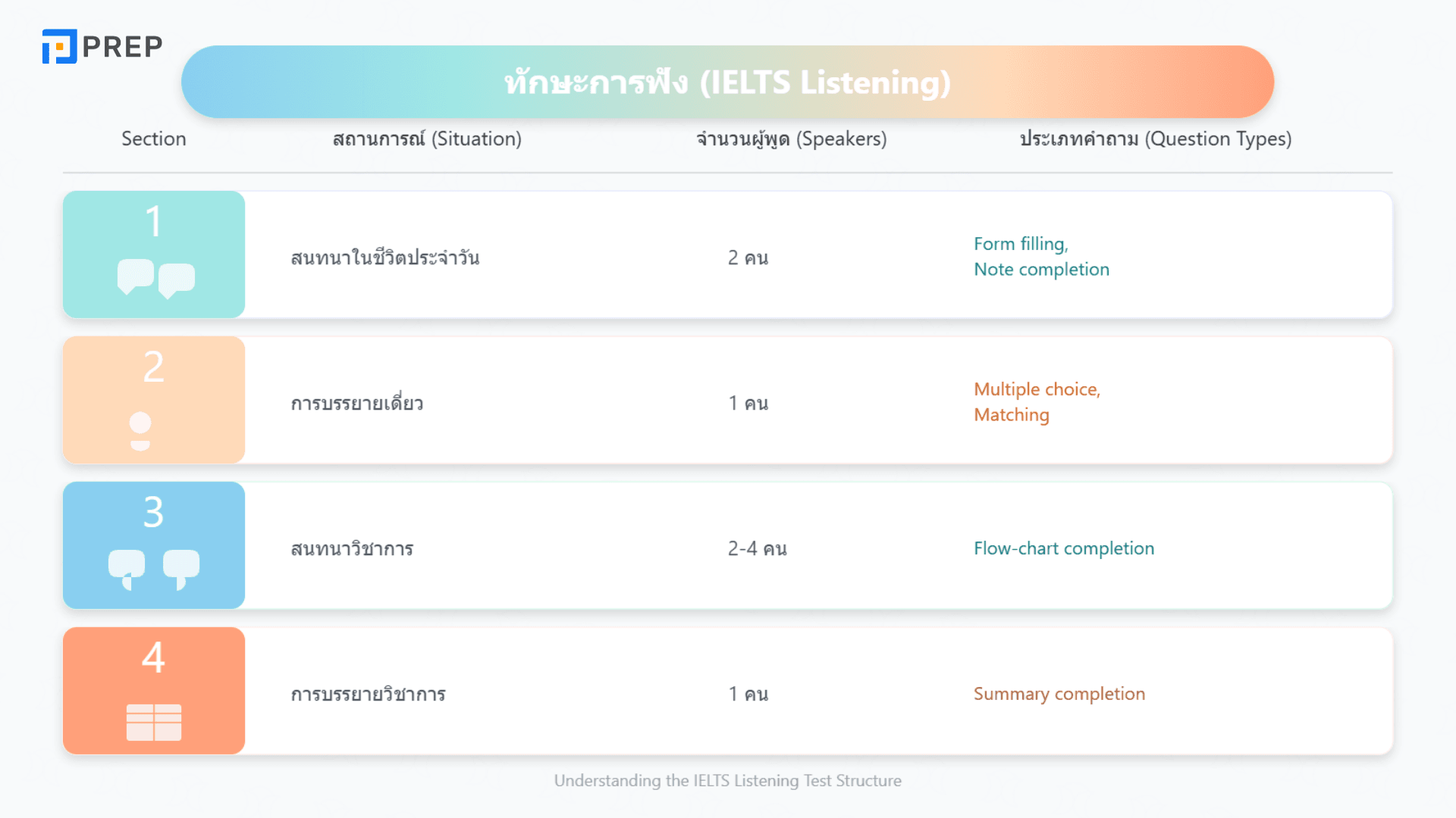 โครงสร้างข้อสอบ IELTS ที่คุณต้องรู้! เตรียมตัวให้พร้อมก่อนสอบ