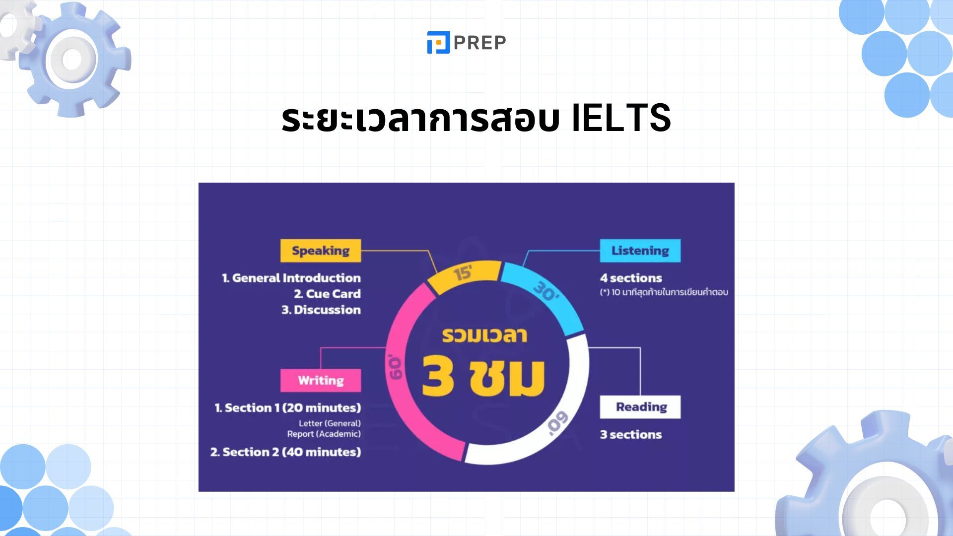 โครงสร้างข้อสอบ IELTS - เจาะลึกทุกส่วนเพื่อเตรียมตัว IELTS ให้พร้อม