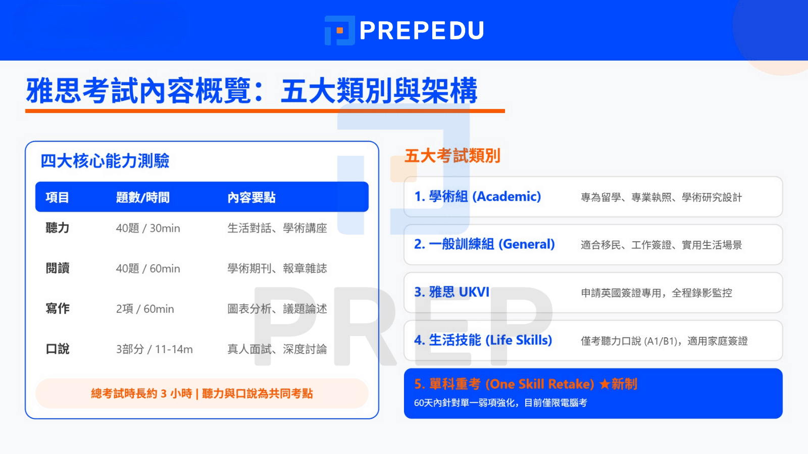 雅思考試內容概覽