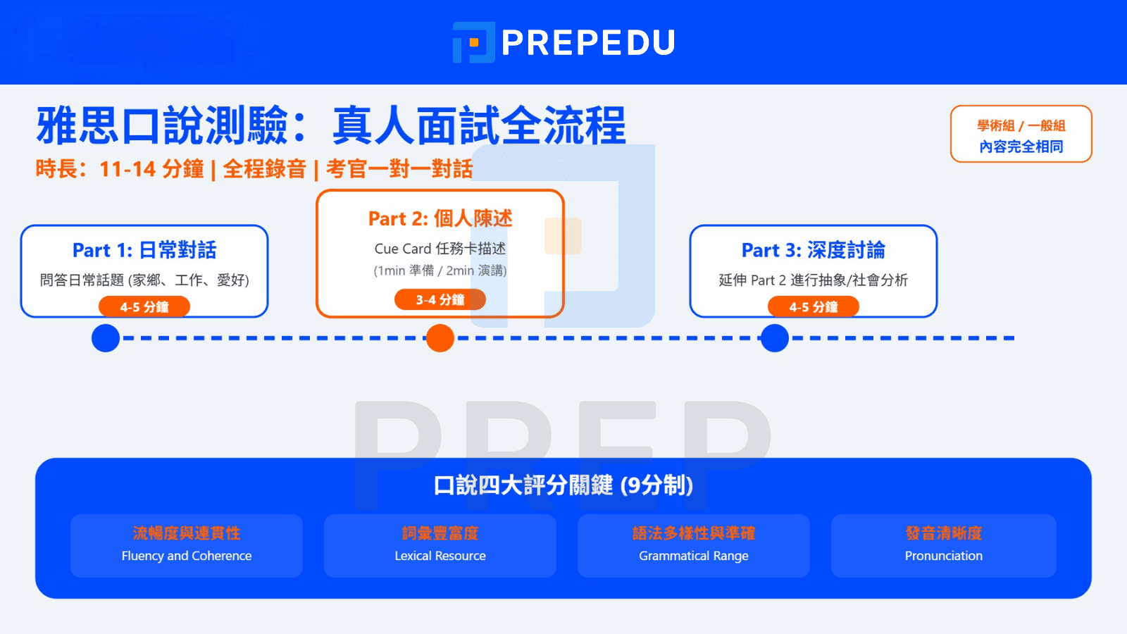 雅思口說內容（IELTS Speaking）