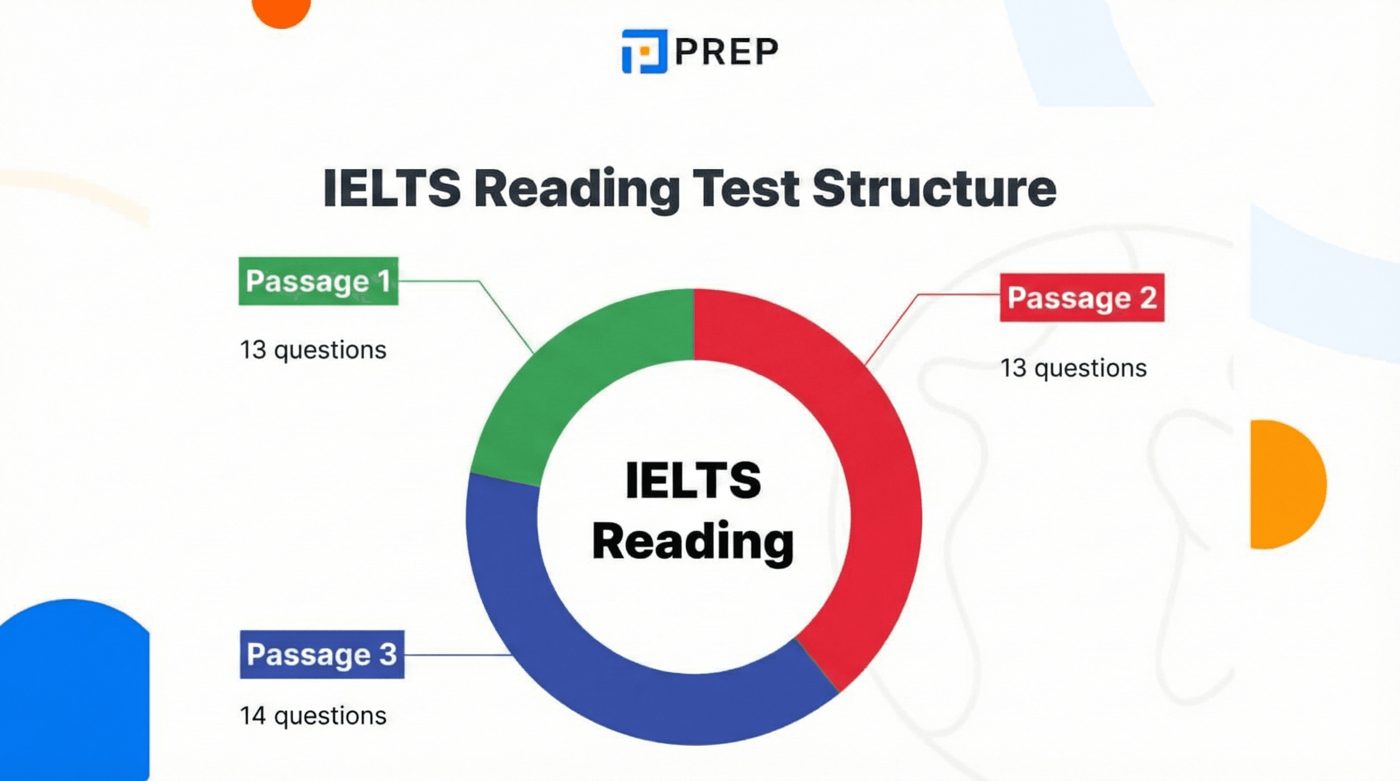 IELTS 시험 형식 총정리: 듣기·읽기·쓰기·말하기 구조 완벽 가이드