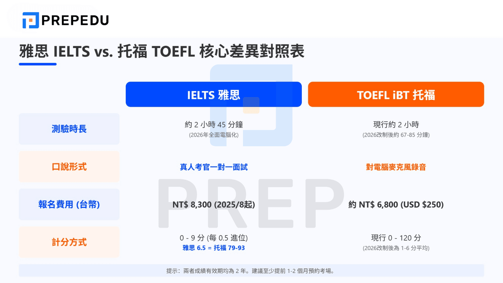雅思托福對照表與核心差異快速導覽