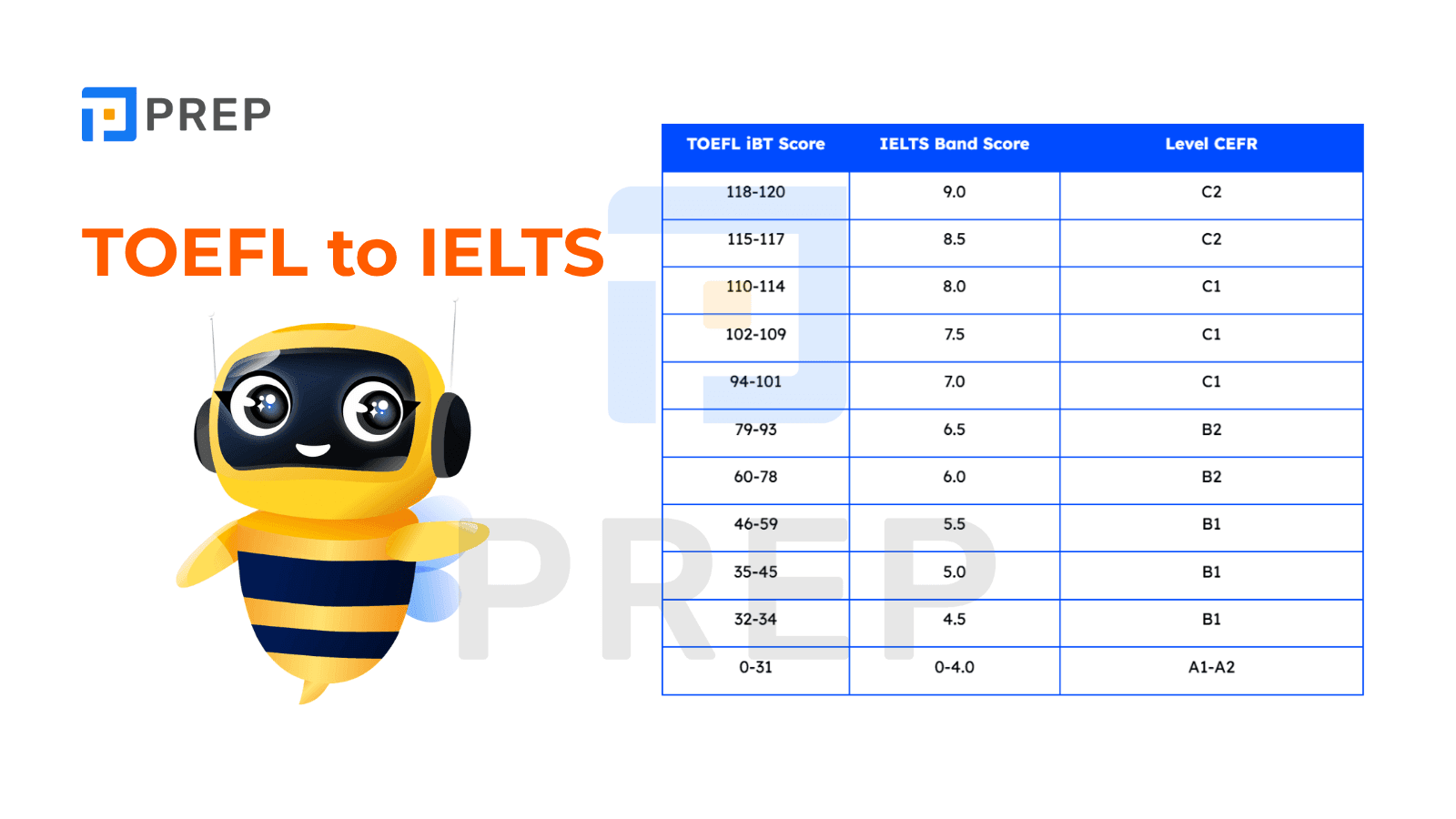 Tabel TOEFL to IELTS Conversion
