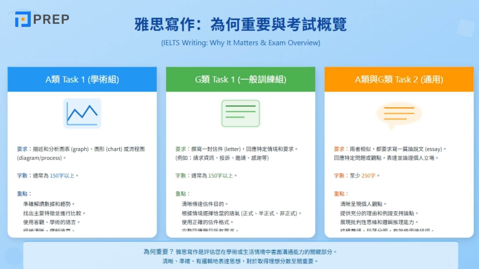 IELTS Writing 學術組 (A類) vs. 一般訓練組 (G類) 任務速覽