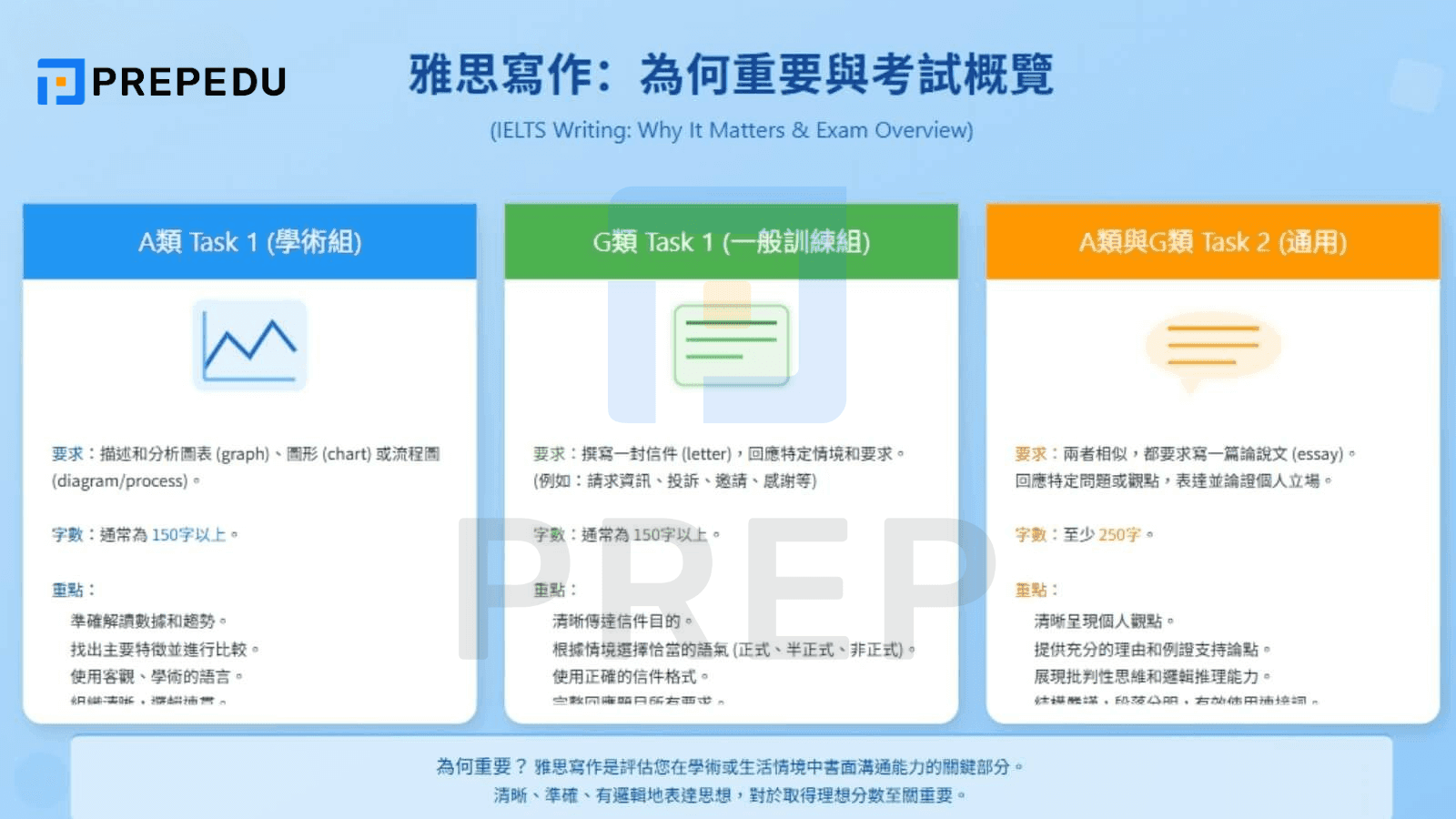 IELTS Writing 學術組 (A類) vs. 一般訓練組 (G類) 任務速覽