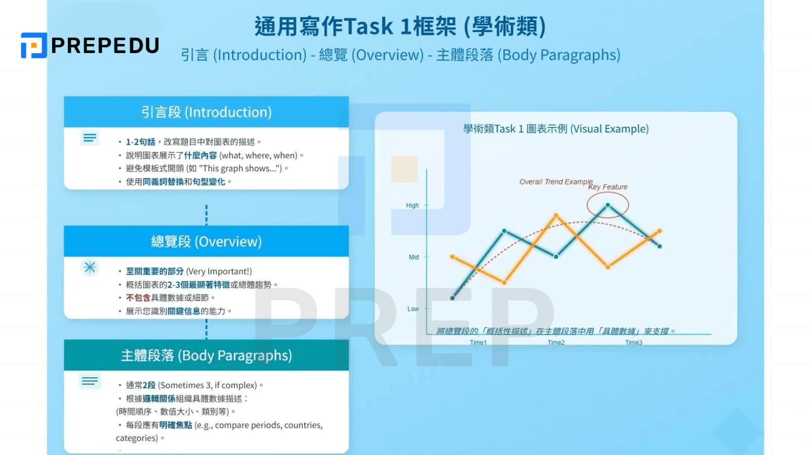Task 1 攻略 (一)：學術組 (A類) 圖表題型全解析