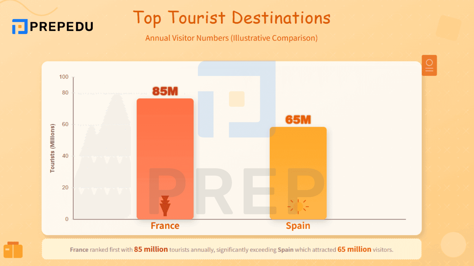 長條圖 (Bar Chart): 有效比較分類數據與排名