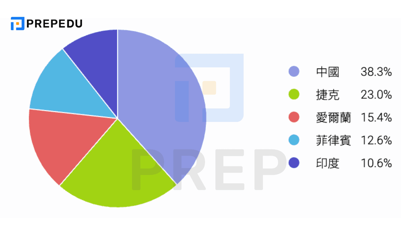 餅圖 (Pie Chart): 清晰呈現比例與構成