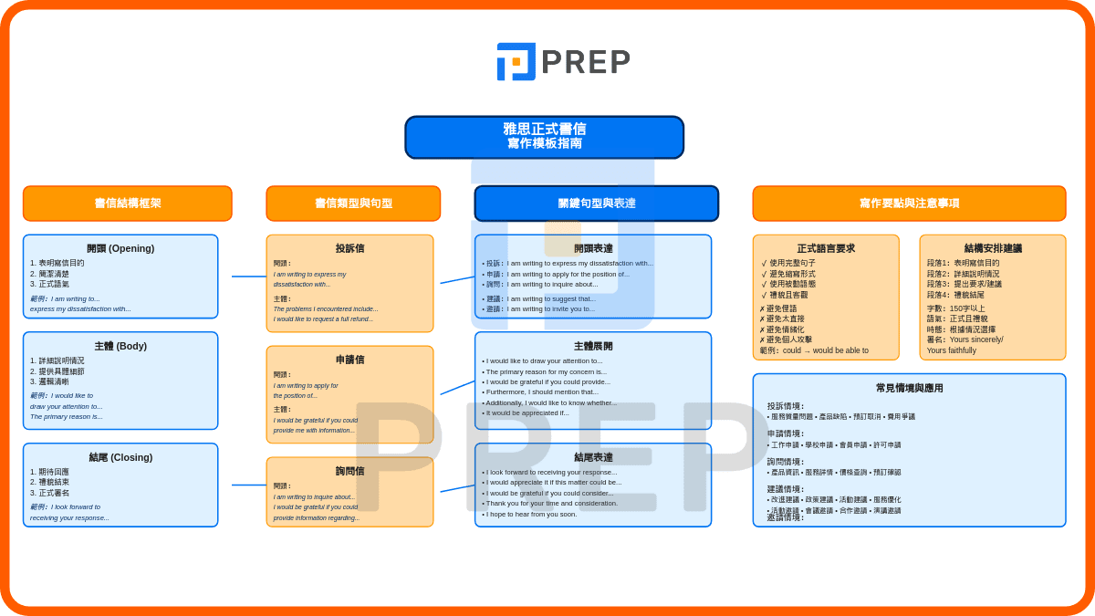 正式書信 (Formal Letter) 模板與專業措辭