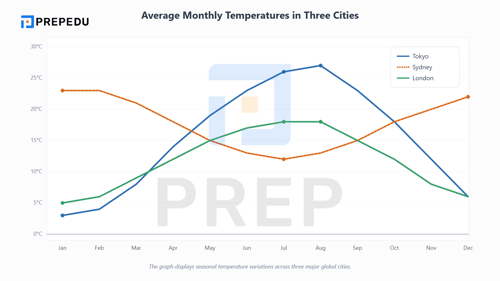 線圖 (Line Graph) 模板與高頻動詞