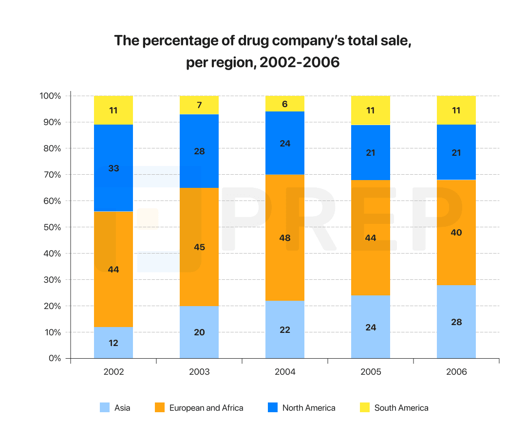 IELTS Writing Task 1 A drug company’s total sales