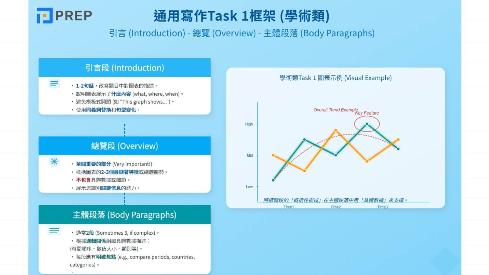 Task 1 攻略 (一):學術組 (A類) 圖表題型全解析