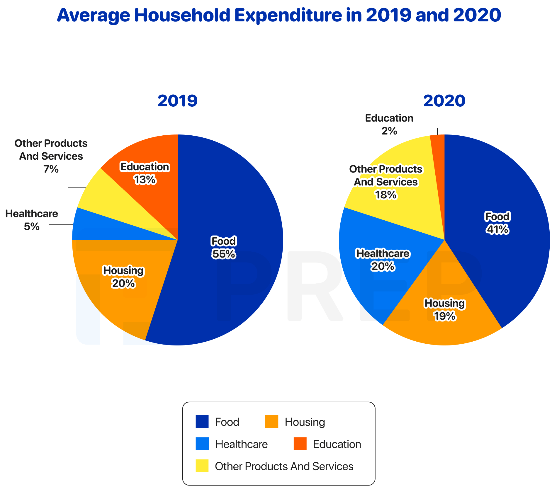IELTS Writing Task 1 Average household expenditure