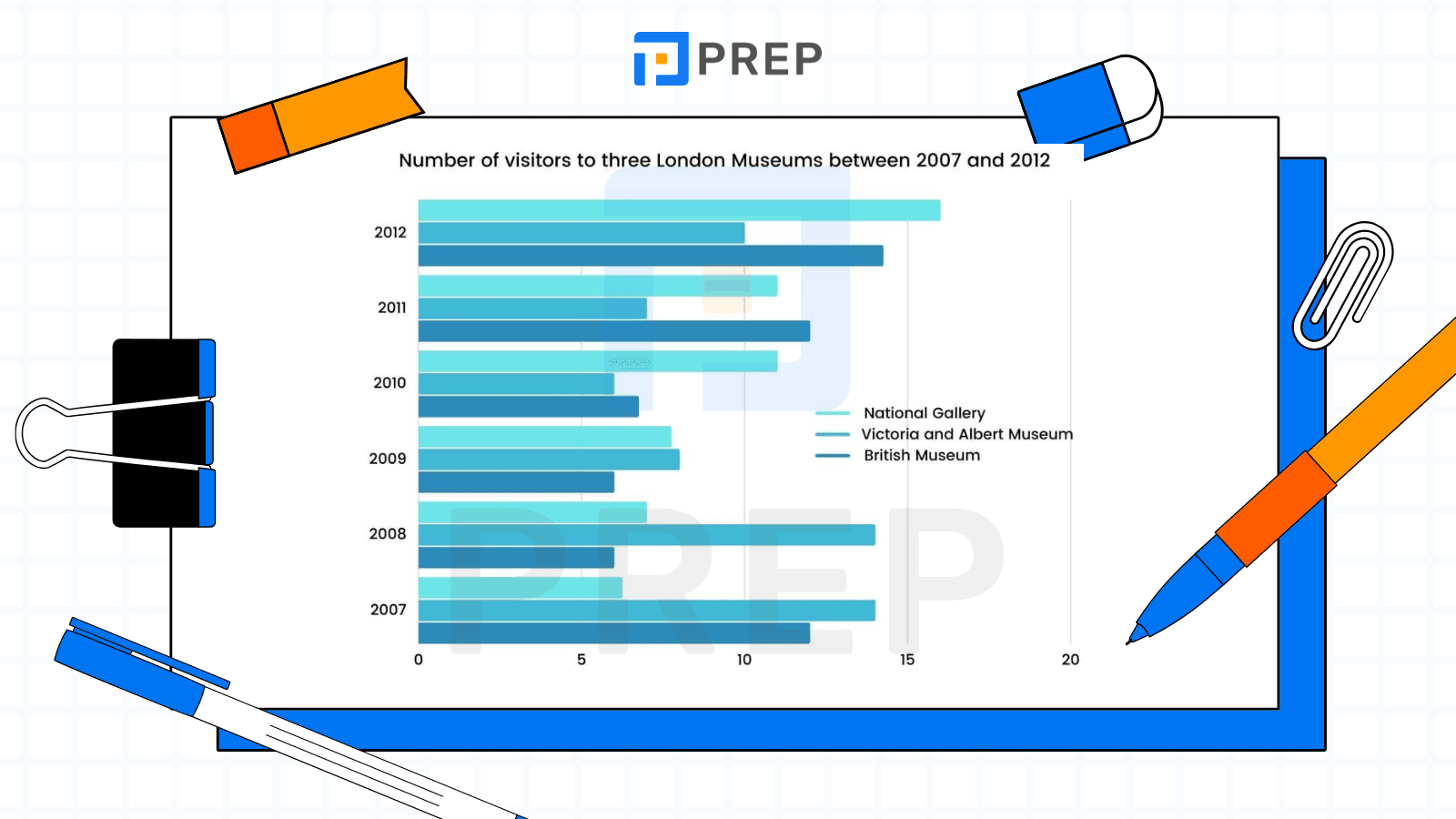 Contoh 3 Bar chart IELTS