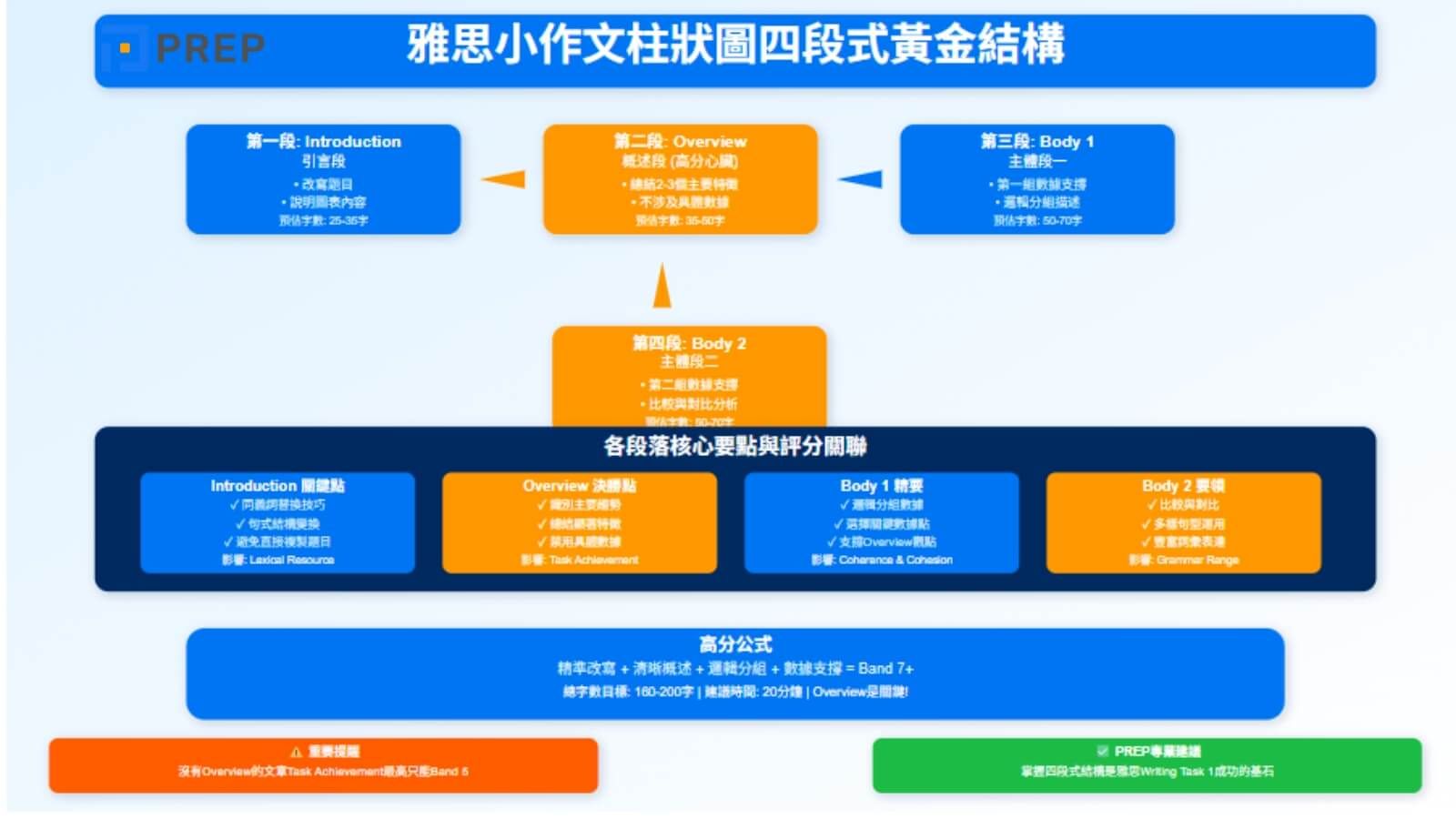 雅思小作文柱狀圖結構