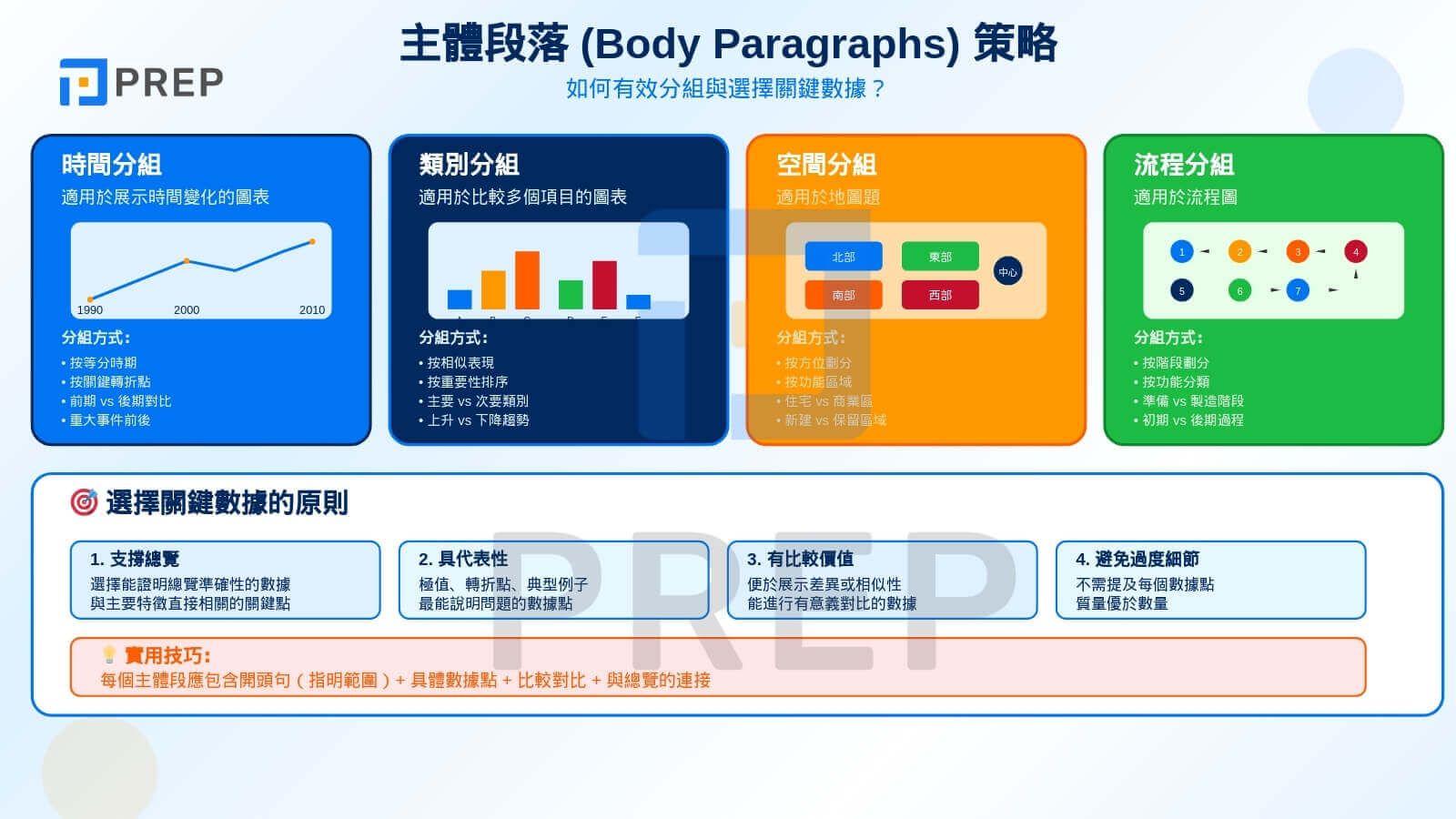 主體段落 (Body Paragraphs) 策略