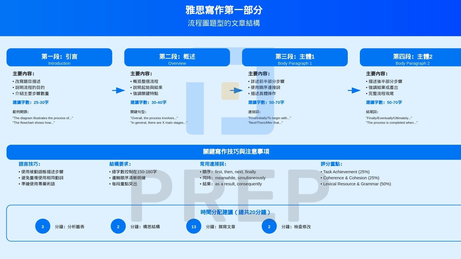 雅思寫作第一部分流程圖題型的文章結構