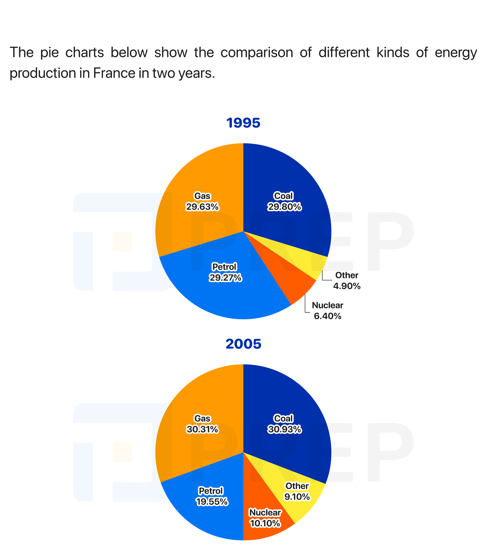 ielts-writing-task-1-energy-production-in-france.png