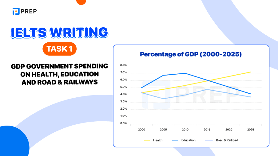 ielts-writing-task-1-gdp-government-spending-on-health-education-and-road-railways (2).png