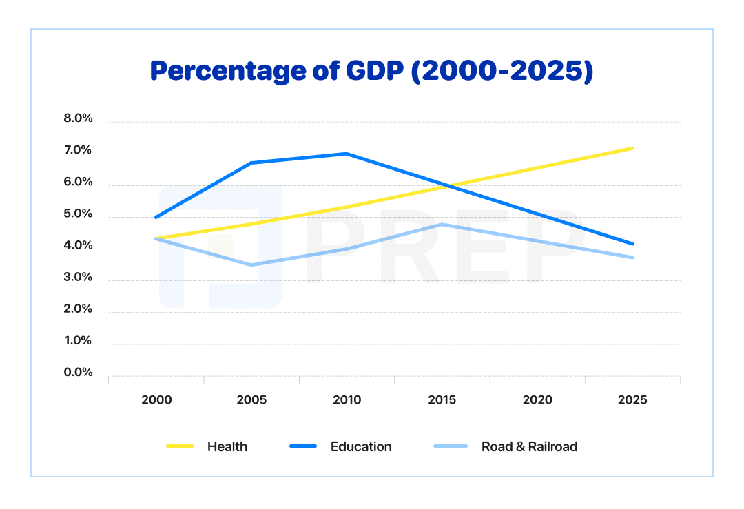 IELTS Writing Task 1 GDP government spending on health, education and road & railways