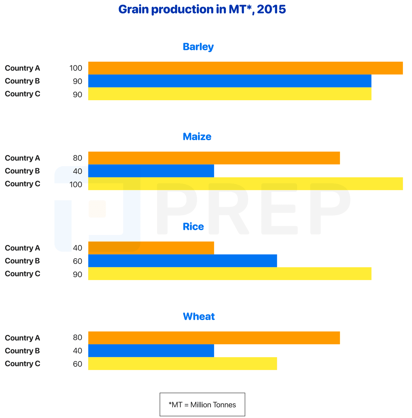 IELTS Writing Task 1 Grain production in MT IELTS Writing Task 1 Grain production in MT