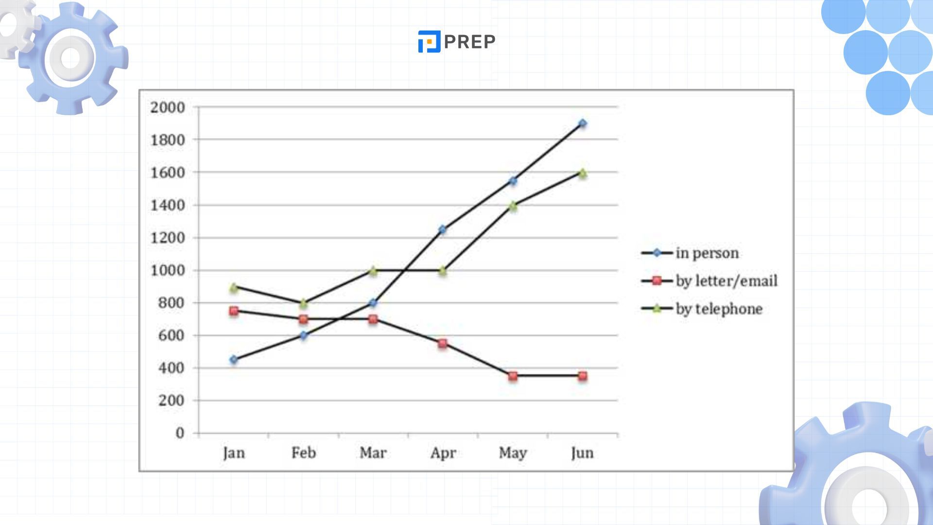 เขียน Line Graph และ Graph with a Trend ใน IELTS Writing Task 1