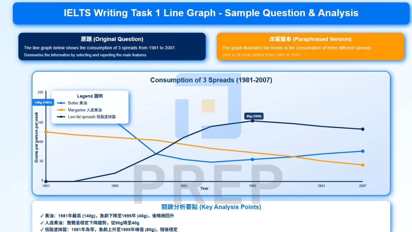 IELTS Writing task 1 line graph sample question