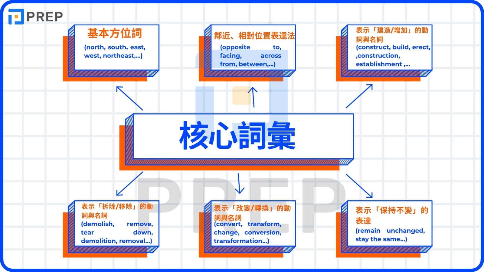 地圖題核心詞彙